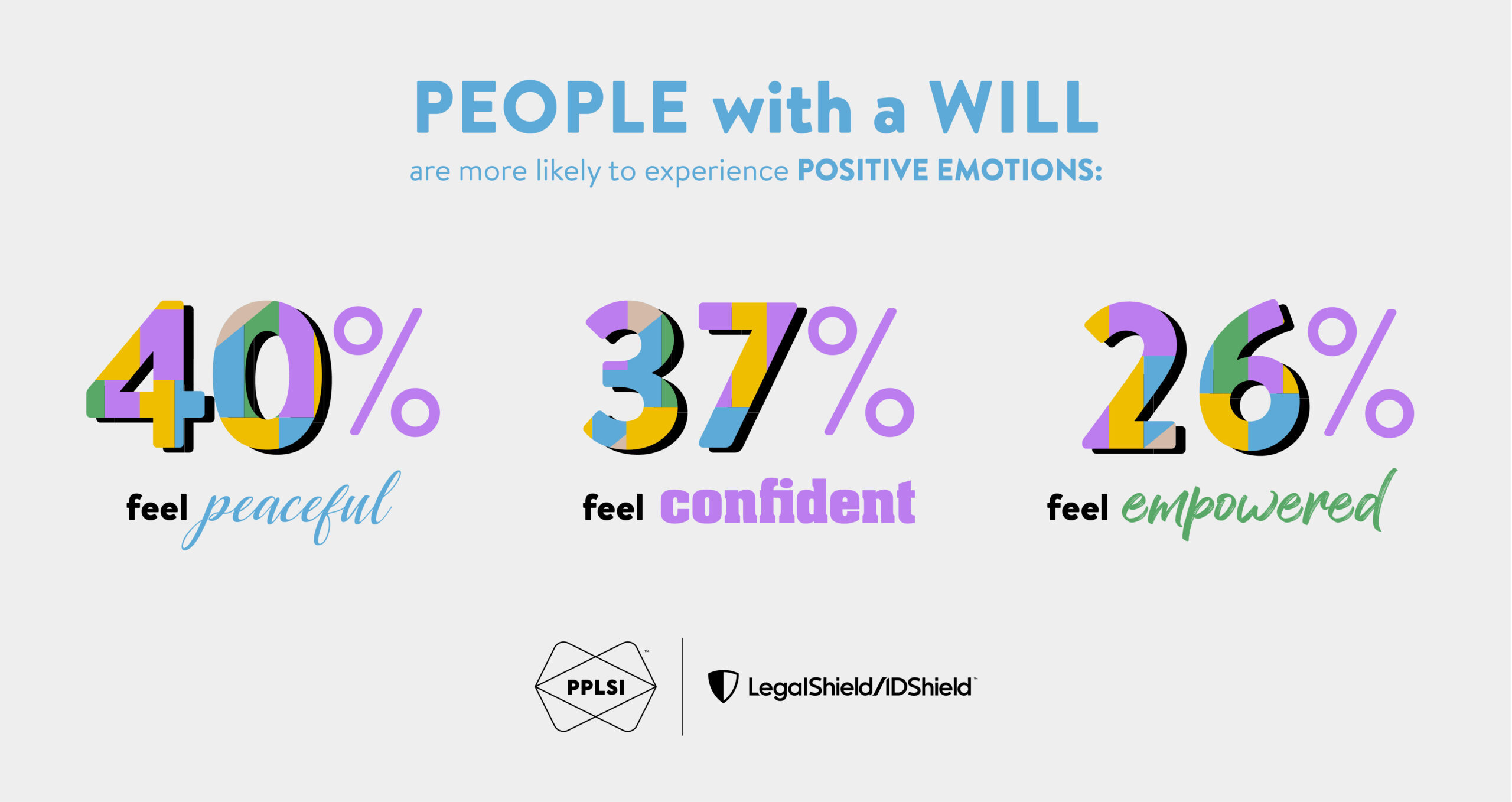 People with a Will are more likely to exprience positive emotions: 40% feel peaceful; 37% feel confident; and 26% feel empowered.