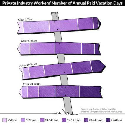 Private Industry Workers' Number of Annual Paid Vacation Days chart