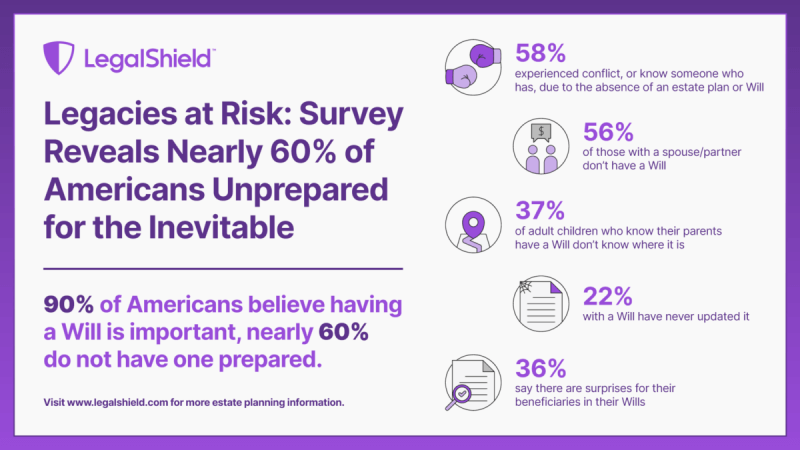 Legacies at Risk: Survey Reveals Nearly 60% of American Unprepared for the Investiable. 20% of American believe having a Will is important, nearly 60% do not have one prepared.