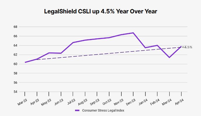 LegalShield CSLI up 4.5% Year Over Year