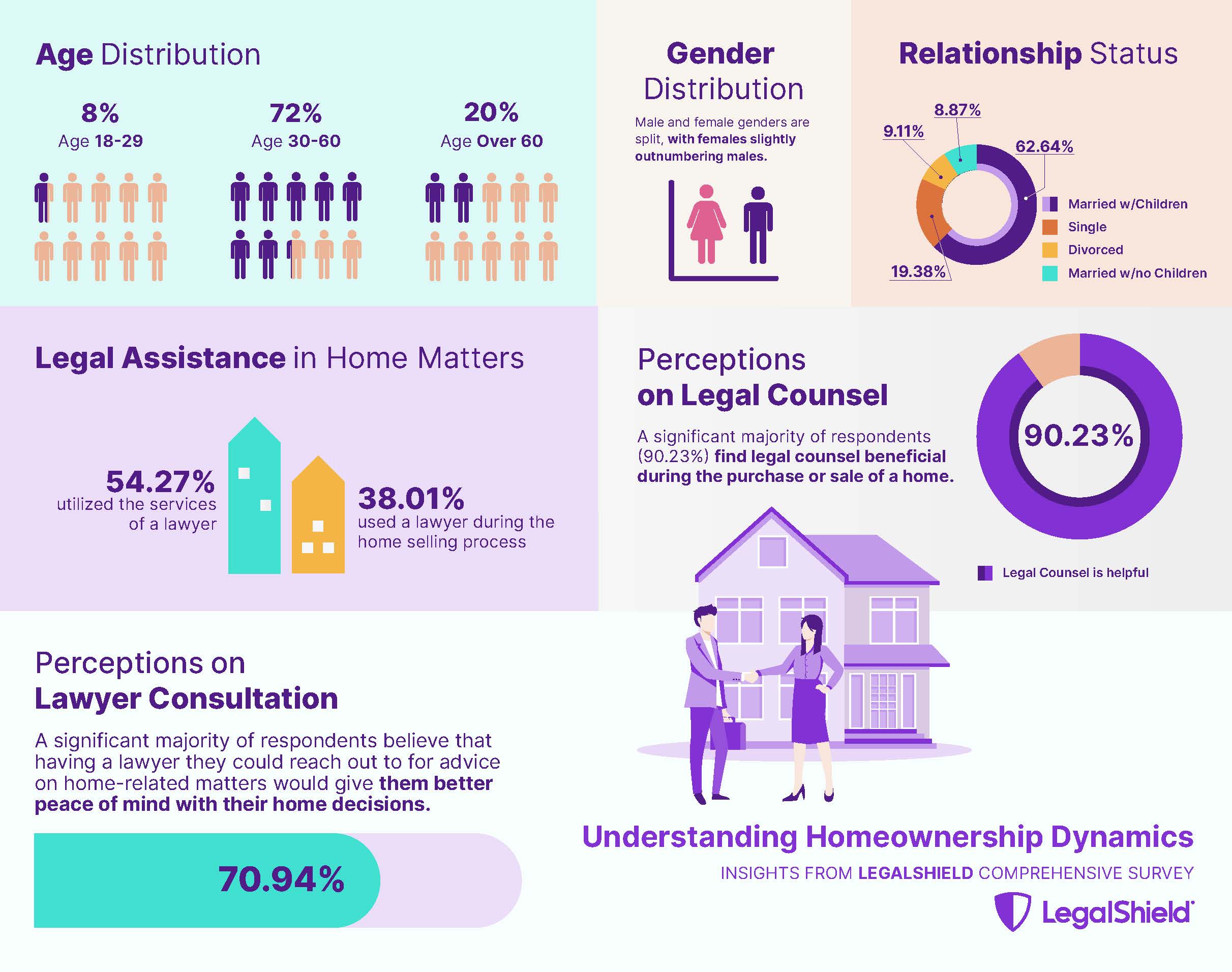 Understanding Homeownership Dynamics infographic: Insights from LegalShield comprehensive survey