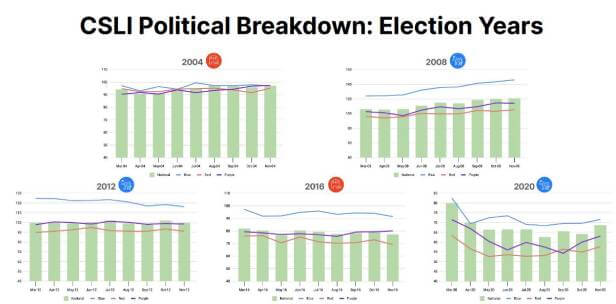 CSLI Political Breakdown: Election Years 2004, 2008, 2012, 2016 and 2020
